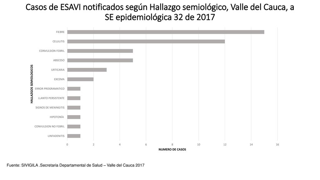 Casos de ESAVI notificados según Hallazgo semiológico, Valle del Cauca, a SE epidemiológica 32 de 2017