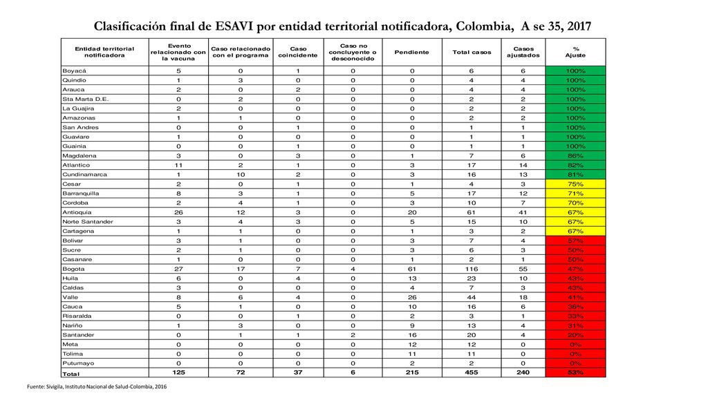 Clasificación final de ESAVI por entidad territorial notificadora, Colombia, A se 35, 2017