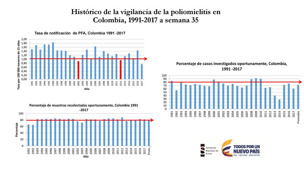 Histórico de la vigilancia de la poliomielitis en Colombia, a semana 35