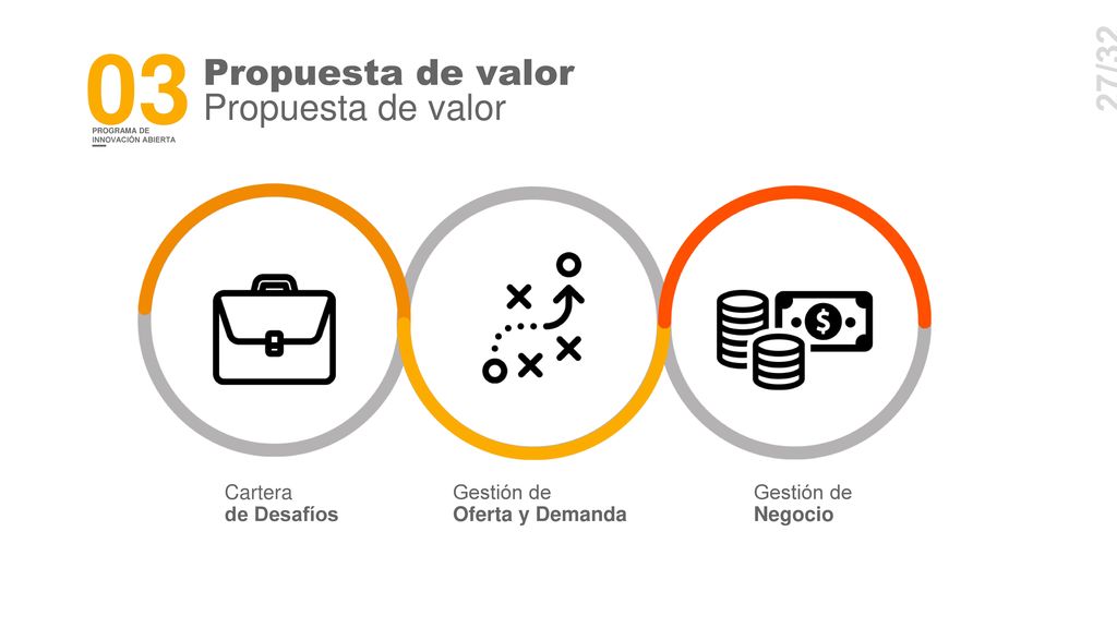 03 Propuesta de valor 27/32 Cartera de Desafíos Gestión de