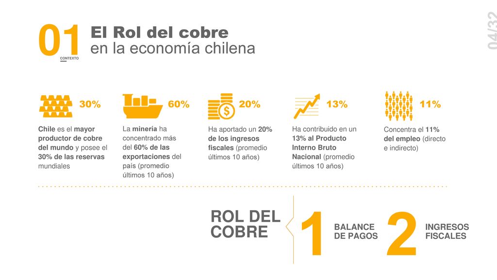 El Rol del cobre en la economía chilena ROL DEL COBRE 04/32 30%
