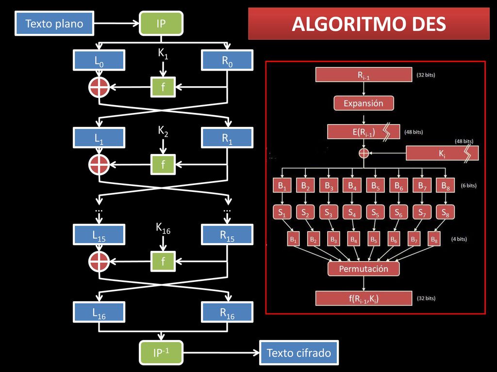 ALGORITMO DES Texto plano IP K1 L0 R0 f K2 L1 R1 f … … K16 L15 R15 f