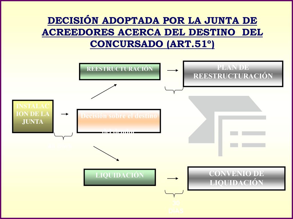 DECISIÓN ADOPTADA POR LA JUNTA DE ACREEDORES ACERCA DEL DESTINO DEL CONCURSADO (ART.51º)