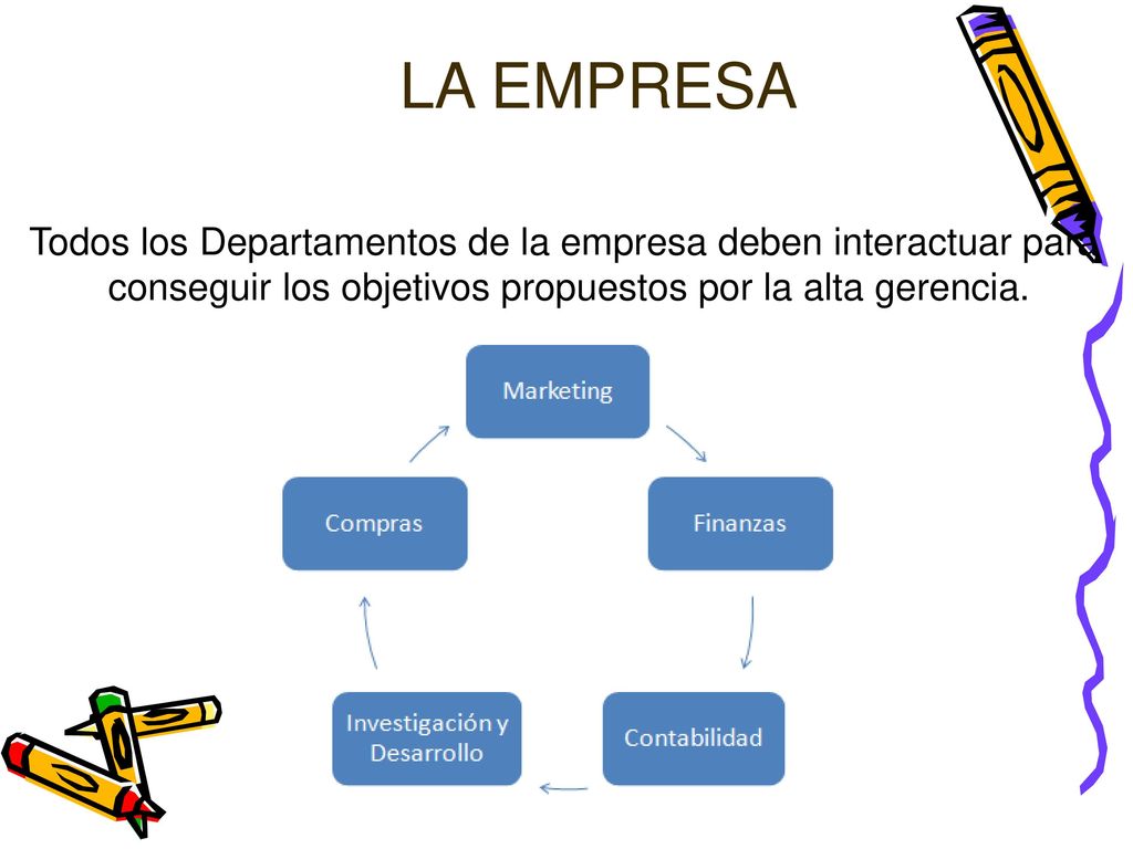 LA EMPRESA Todos los Departamentos de la empresa deben interactuar para.