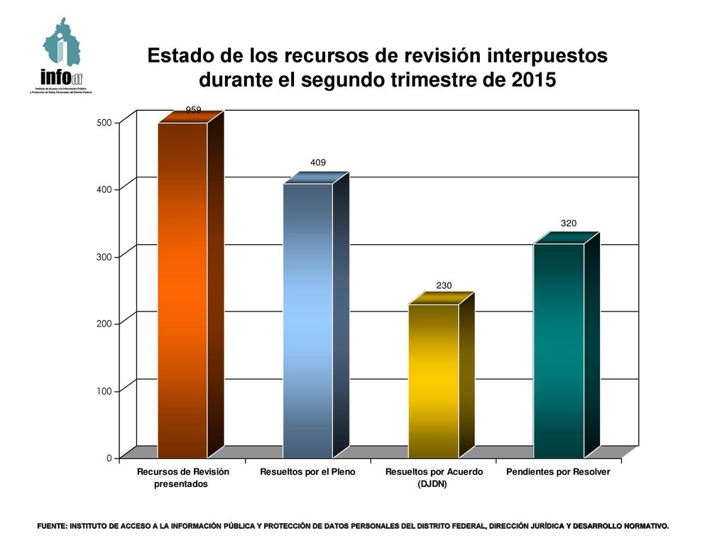 Estado de los recursos de revisión interpuestos durante el segundo trimestre de 2015