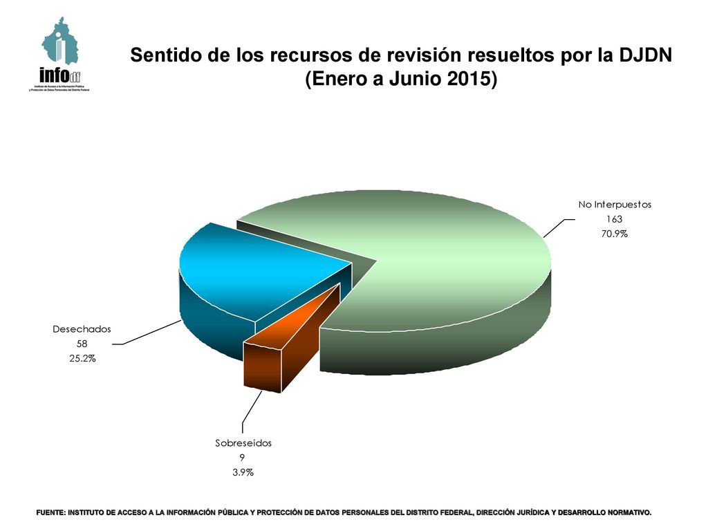 Sentido de los recursos de revisión resueltos por la DJDN