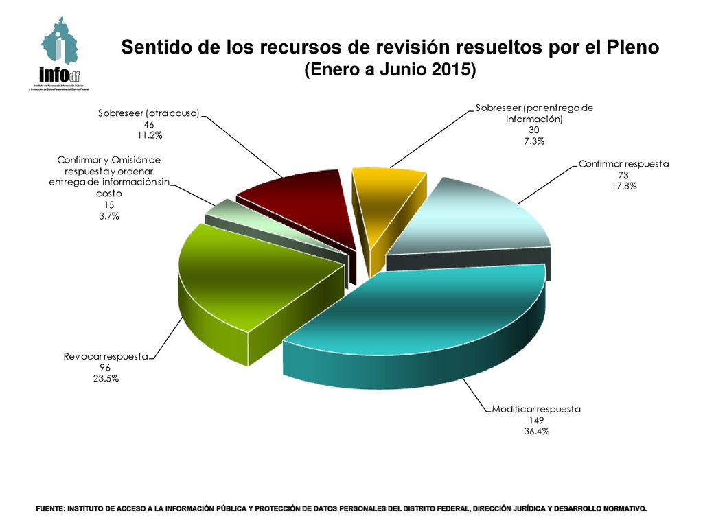 Sentido de los recursos de revisión resueltos por el Pleno