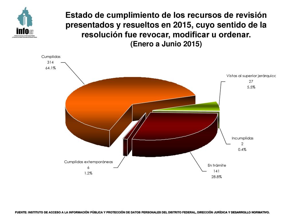 Estado de cumplimiento de los recursos de revisión presentados y resueltos en 2015, cuyo sentido de la resolución fue revocar, modificar u ordenar.