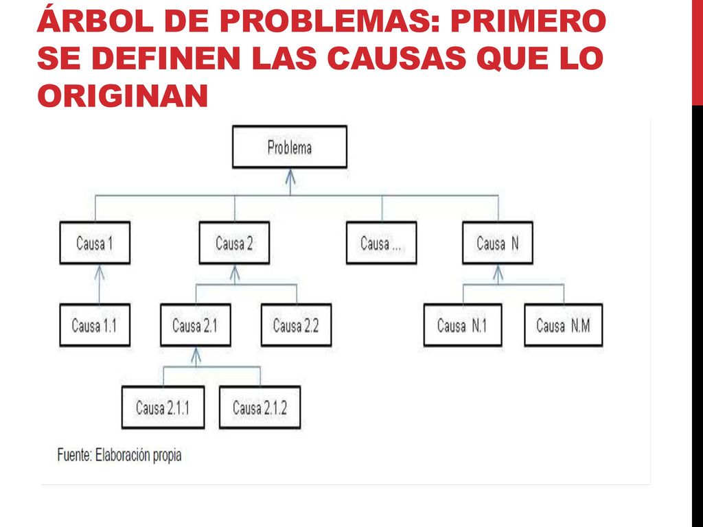 Árbol de problemas: Primero se definen las causas que lo originan