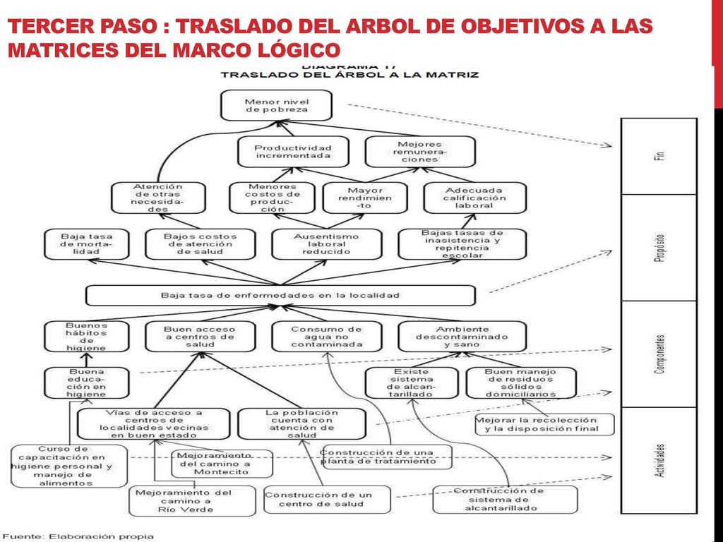 TERCER PASO : TRASLADO DEL ARBOL DE OBJETIVOS A LAS MATRICES DEL MARCO LÓGICO
