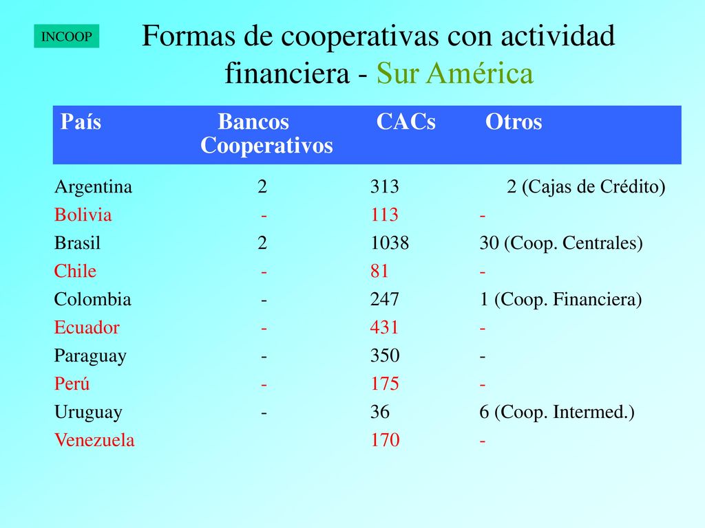 Formas de cooperativas con actividad financiera - Sur América