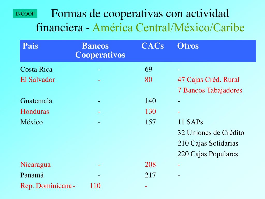 Formas de cooperativas con actividad financiera - América Central/México/Caribe