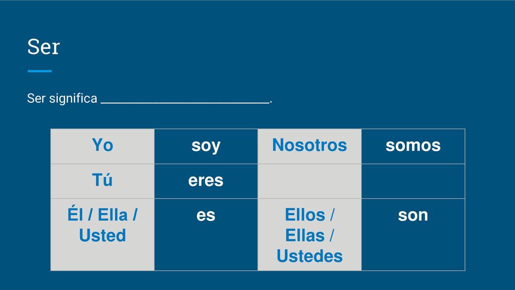 Ser Yo soy Nosotros somos Tú eres Él / Ella / Usted es