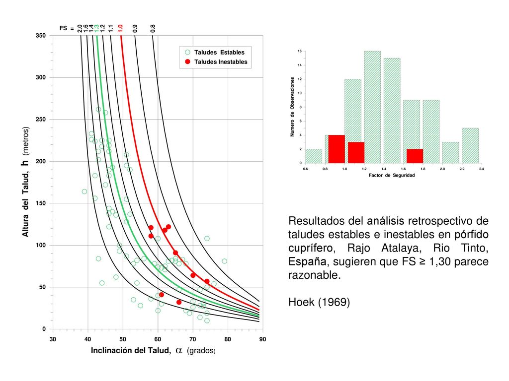 Resultados del análisis retrospectivo de taludes estables e inestables en pórfido cuprífero, Rajo Atalaya, Rio Tinto, España, sugieren que FS ≥ 1,30 parece razonable.