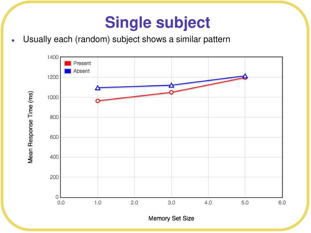 Single subject Usually each (random) subject shows a similar pattern
