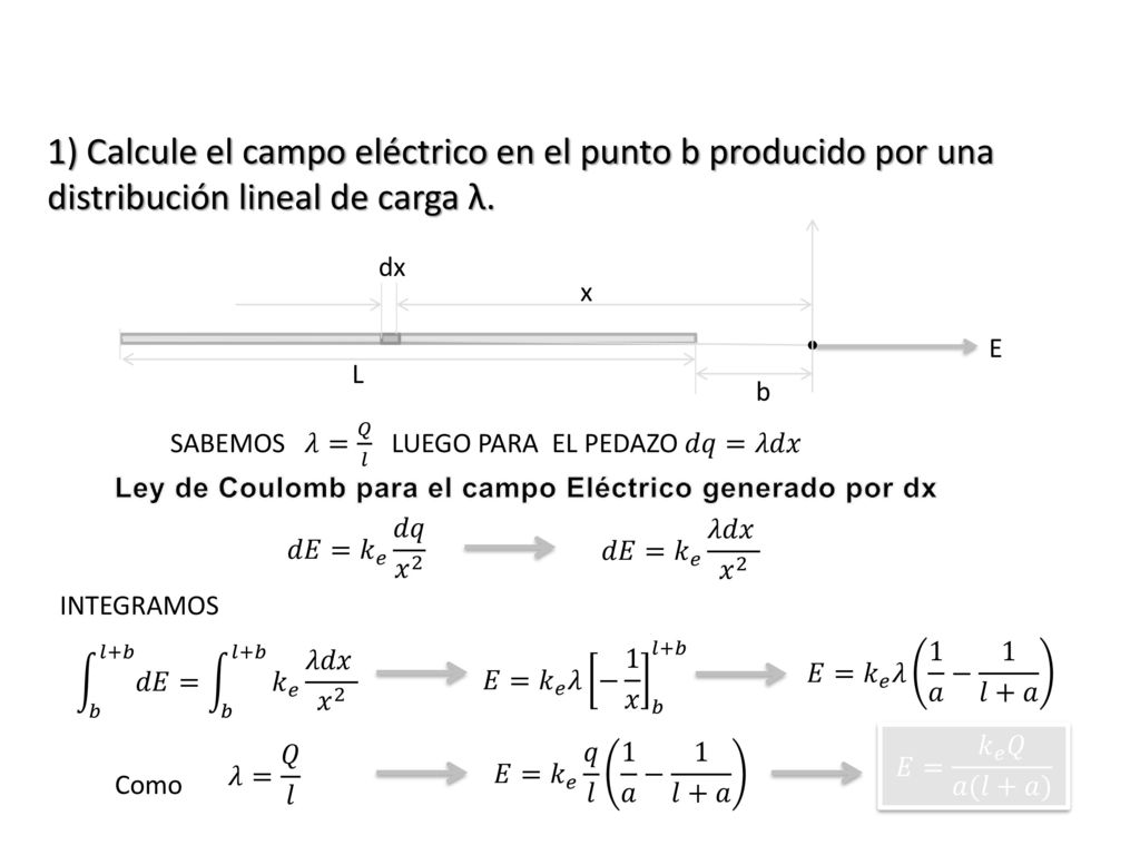 1) Calcule el campo eléctrico en el punto b producido por una distribución lineal de carga λ.