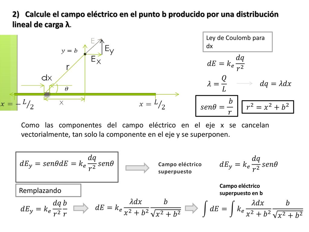 2) Calcule el campo eléctrico en el punto b producido por una distribución lineal de carga λ.