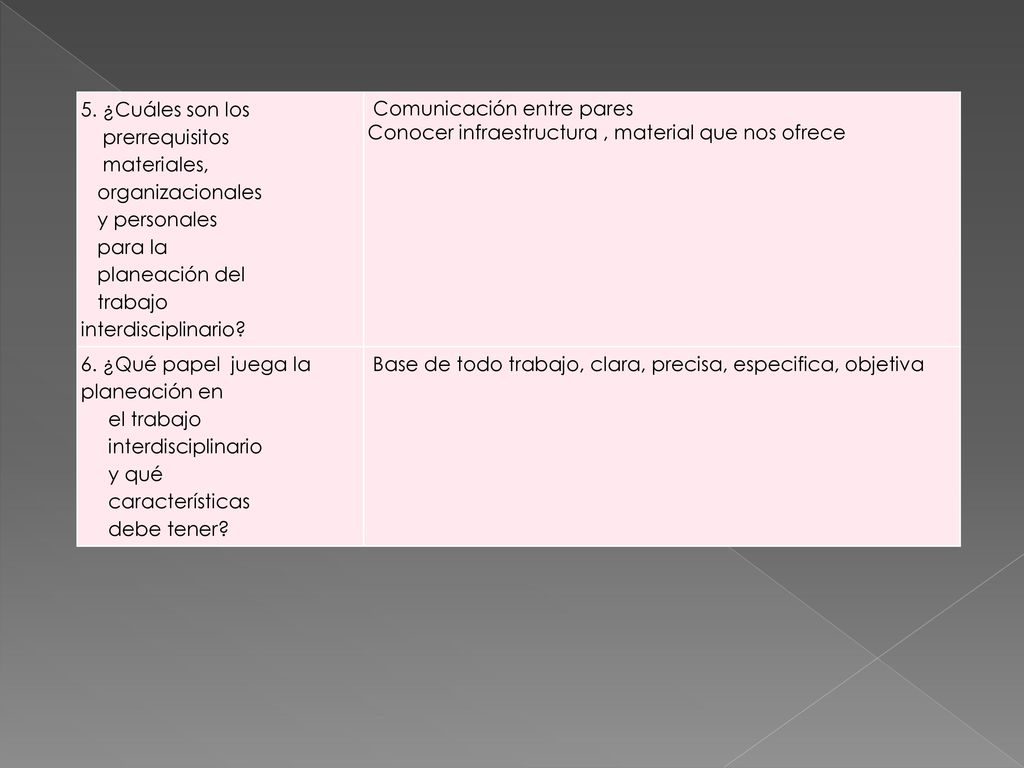 5. ¿Cuáles son los prerrequisitos. materiales, organizacionales. y personales. para la. planeación del.