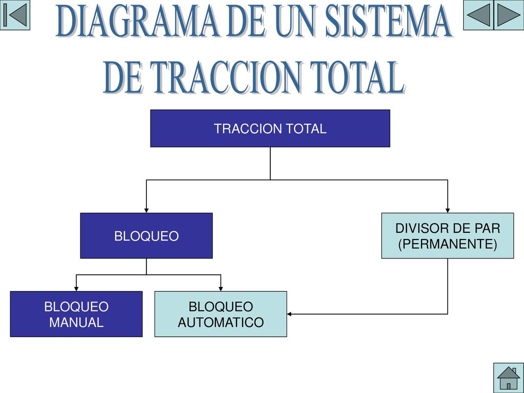 GRAFICA DEL SISTEMA DIAGRAMA DE UN SISTEMA DE TRACCION TOTAL