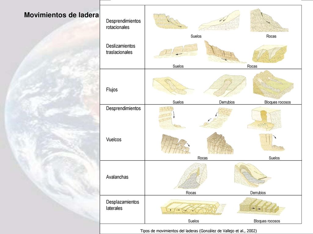 Tipos de movimientos del laderas (González de Vallejo et al., 2002)