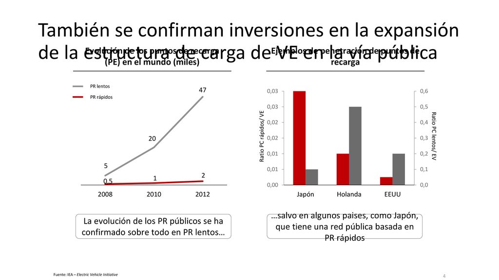 También se confirman inversiones en la expansión de la estructura de carga de VE en la vía pública