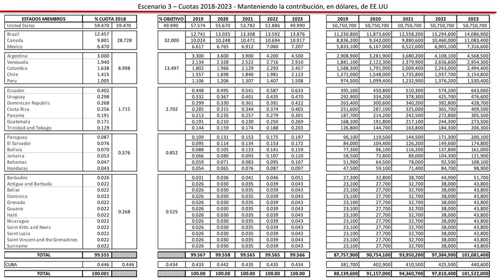 Escenario 3 – Cuotas Manteniendo la contribución, en dólares, de EE.UU