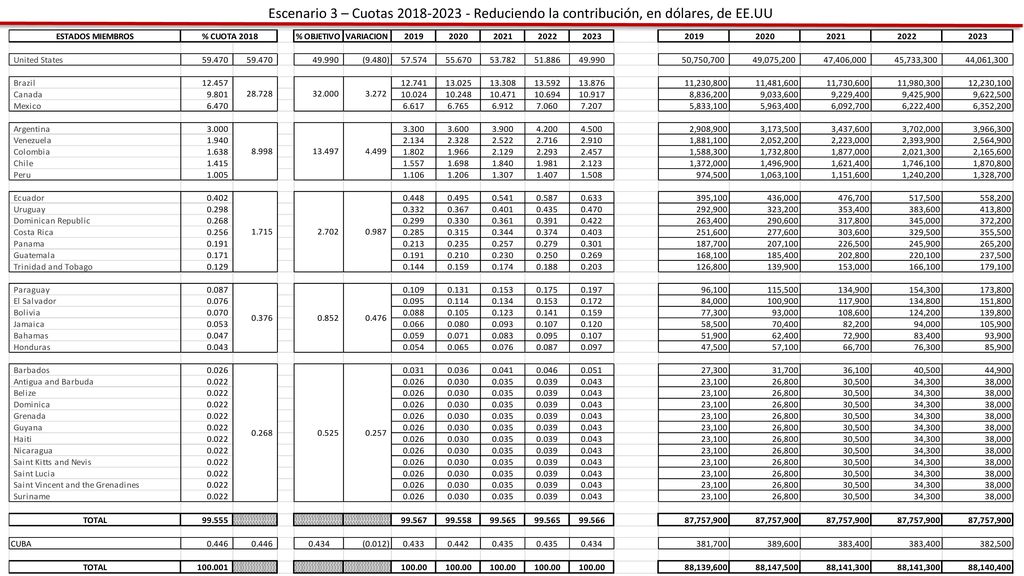 Escenario 3 – Cuotas Reduciendo la contribución, en dólares, de EE.UU
