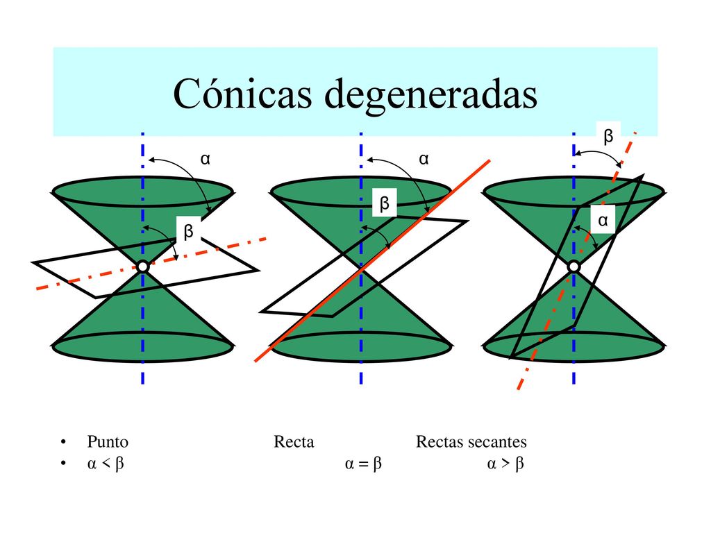Cónicas degeneradas β α α β α β Punto Recta Rectas secantes