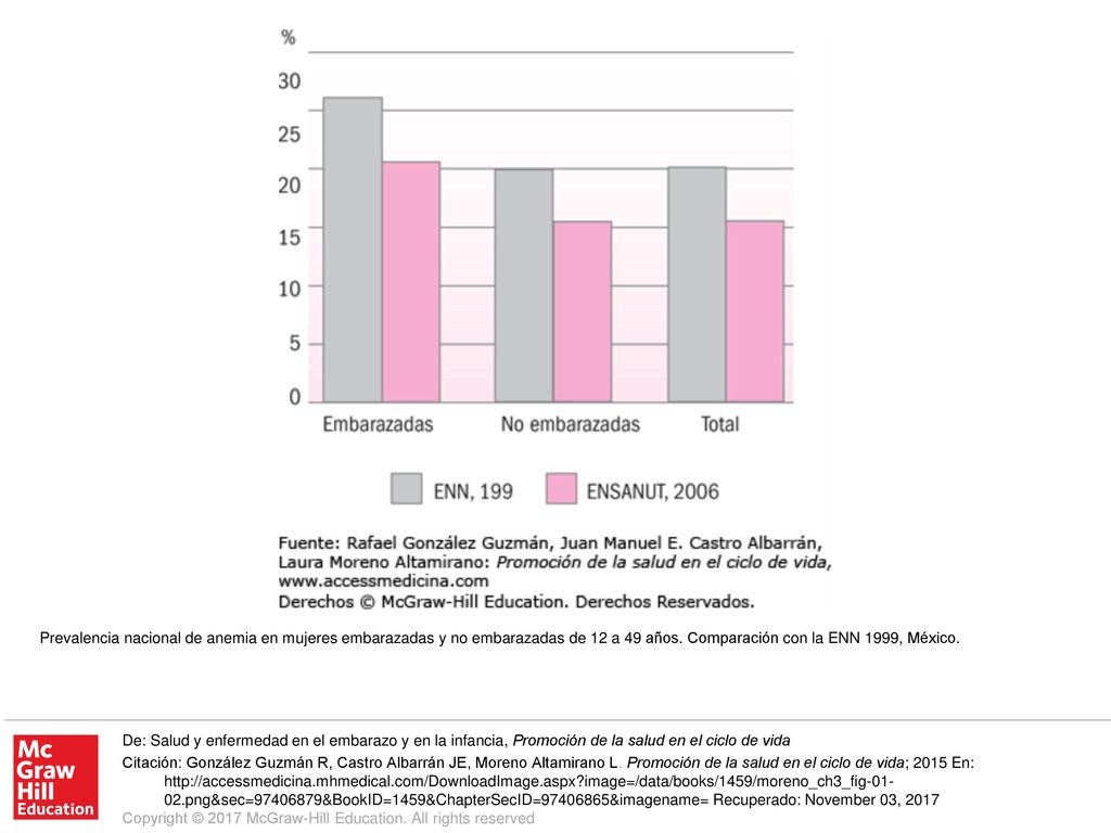 Prevalencia nacional de anemia en mujeres embarazadas y no embarazadas de 12 a 49 años. Comparación con la ENN 1999, México.