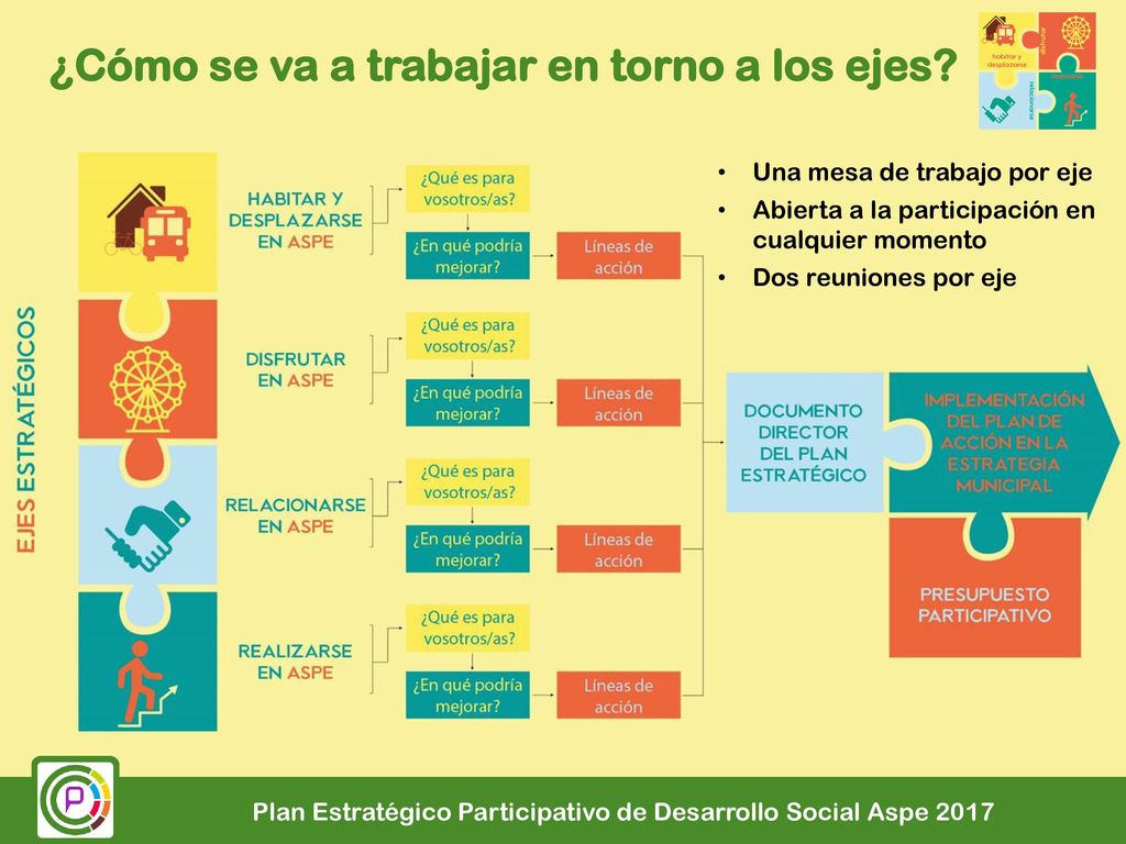 ¿Cómo se va a trabajar en torno a los ejes