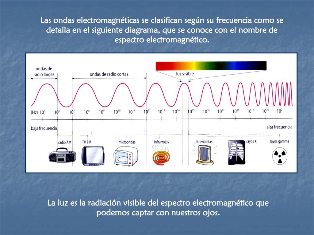 Las ondas electromagnéticas se clasifican según su frecuencia como se detalla en el siguiente diagrama, que se conoce con el nombre de espectro electromagnético.