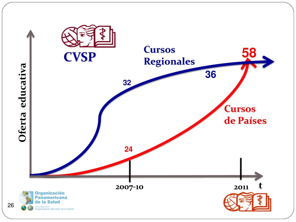58 CVSP Cursos Regionales 36 Oferta educativa Cursos de Países t