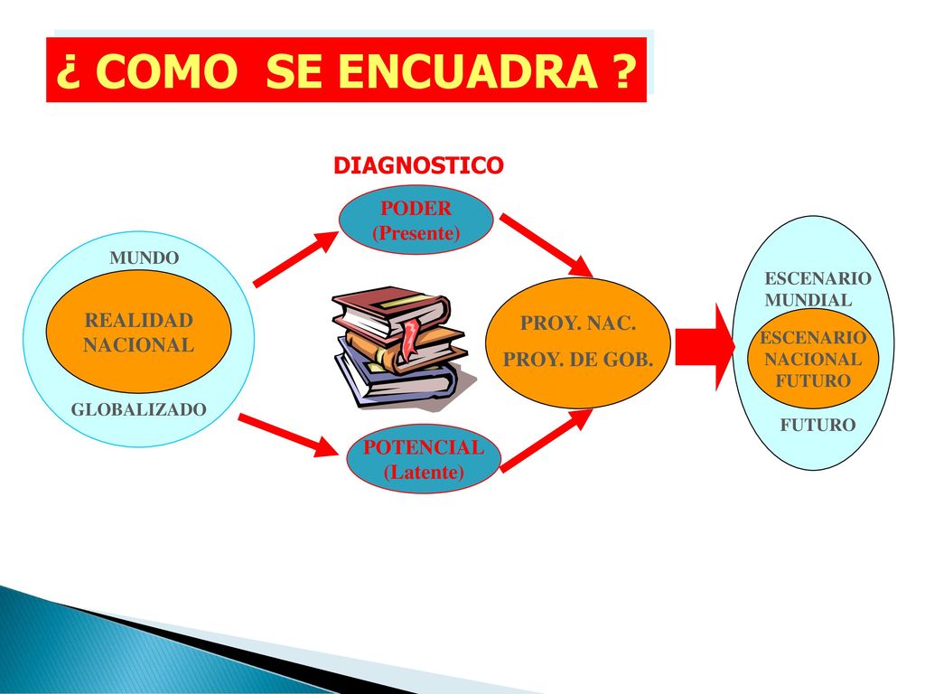 ¿ COMO SE ENCUADRA DIAGNOSTICO PODER (Presente) REALIDAD PROY. NAC.