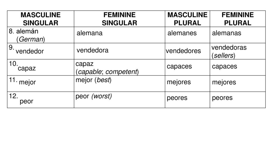 MASCULINE SINGULAR. FEMININE. PLURAL. 8. alemán. (German) 9. vendedoras (sellers) 10. capaz.