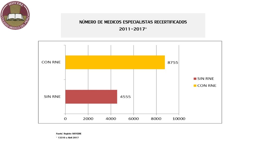 NÚMERO DE MEDICOS ESPECIALISTAS RECERTIFICADOS *