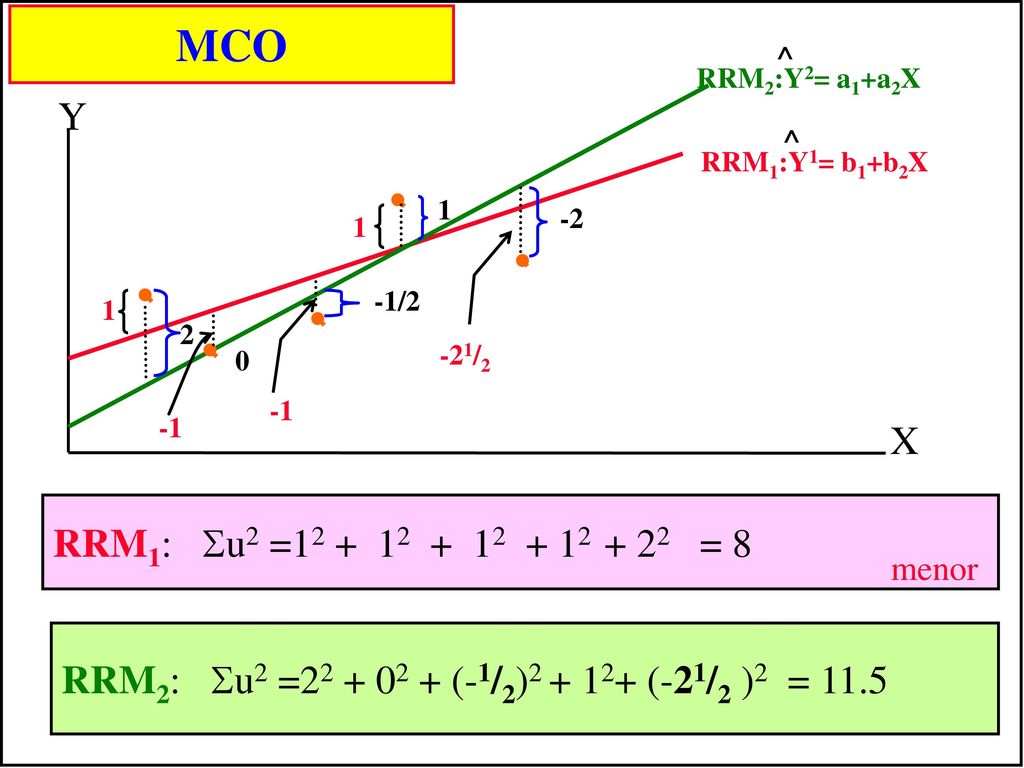 MCO RRM2:Y2= a1+a2X. ^ Y. RRM1:Y1= b1+b2X. ^ / / X. RRM1: u2 = = 8.