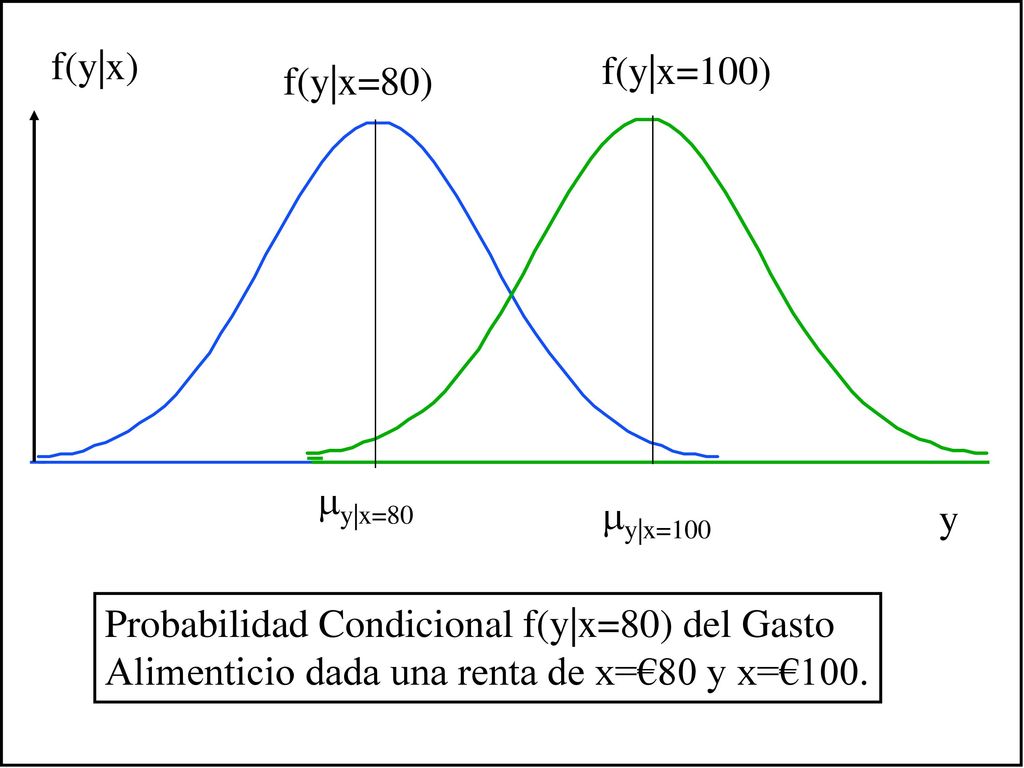 f(y|x) f(y|x=80) y. y|x=80. f(y|x=100) y|x=100. Probabilidad Condicional f(y|x=80) del Gasto.