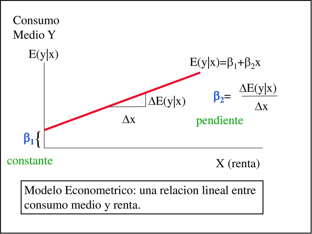 { Consumo Medio Y E(y|x) E(y|x)=1+2x E(y|x) 2= E(y|x) x x