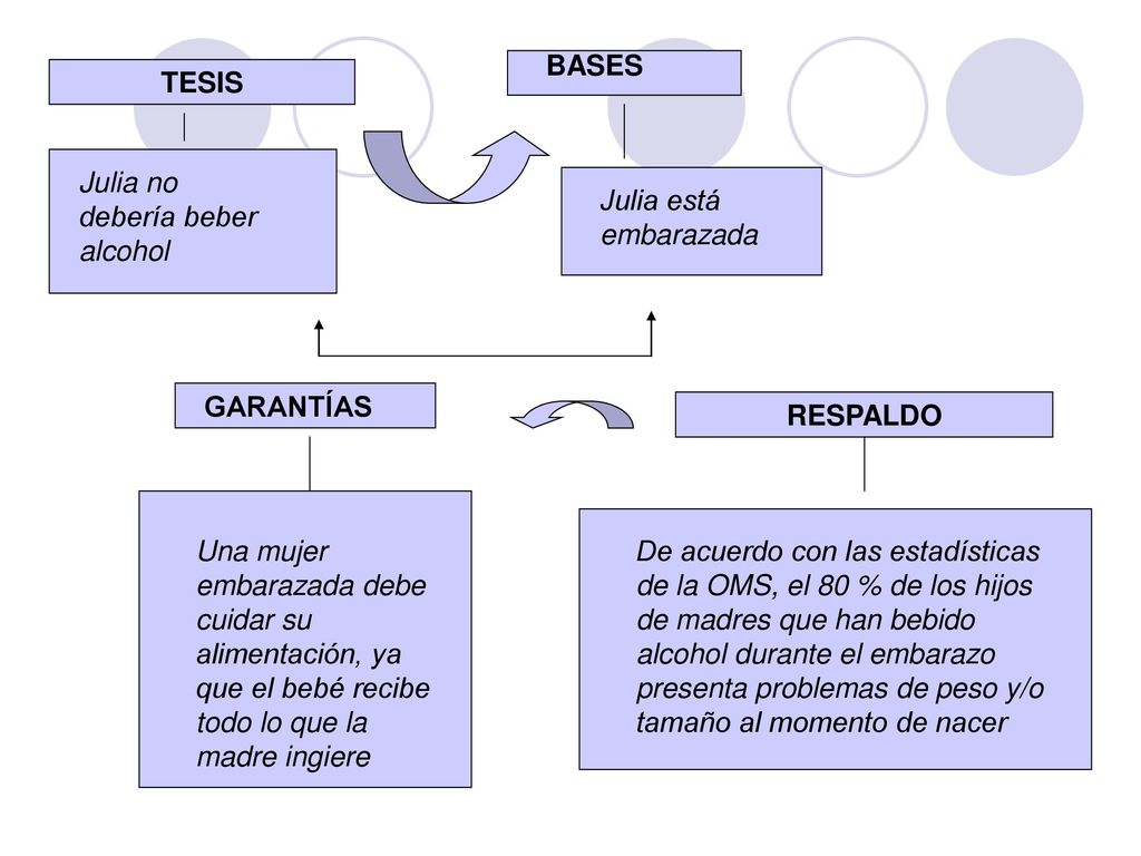 TESIS GARANTÍAS. RESPALDO. Julia no debería beber alcohol. Julia está embarazada.
