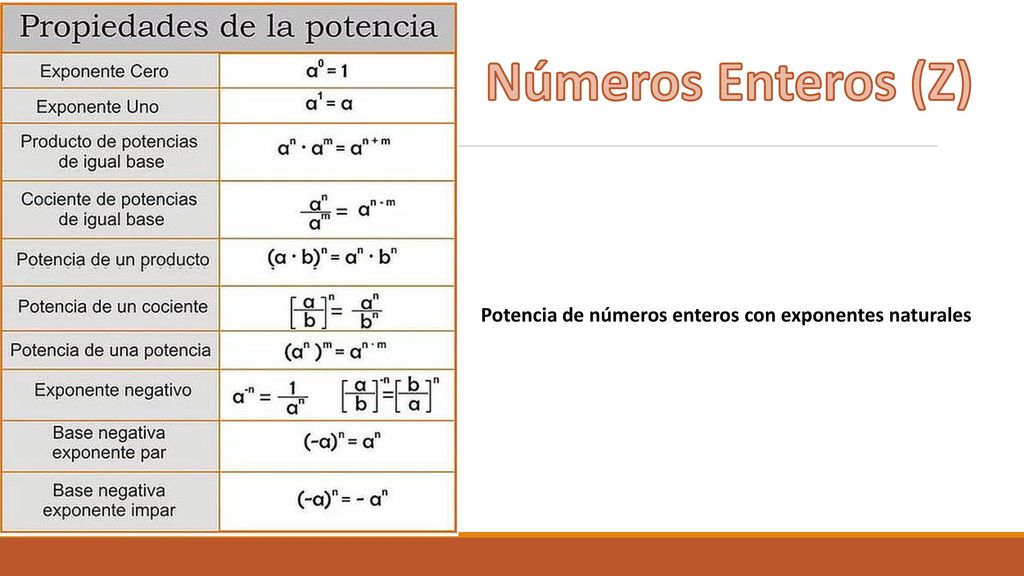 Números Enteros (Z) Potencia de números enteros con exponentes naturales