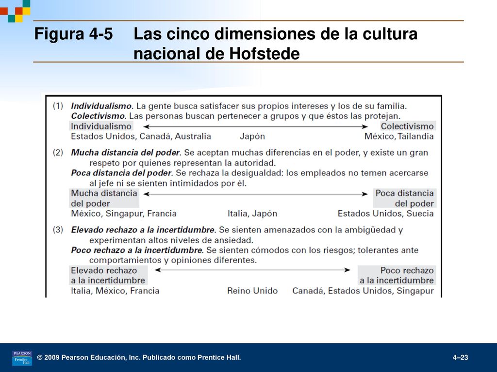 Figura 4-5 Las cinco dimensiones de la cultura nacional de Hofstede