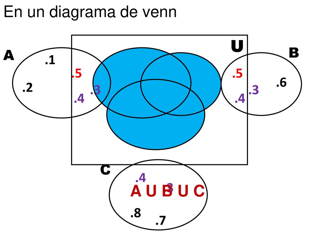 En un diagrama de venn U A U B U C B A C .4