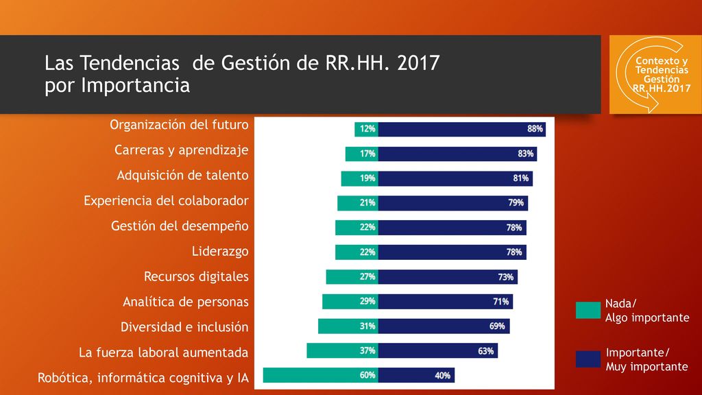 Las Tendencias de Gestión de RR.HH por Importancia