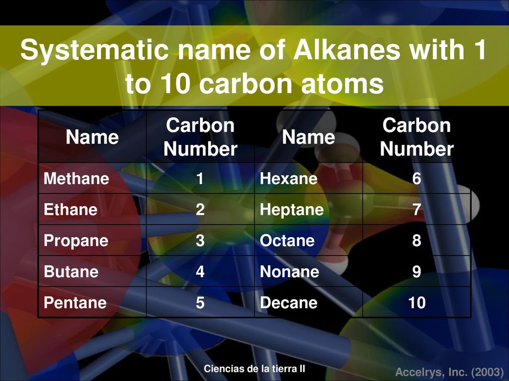 Systematic name of Alkanes with 1 to 10 carbon atoms