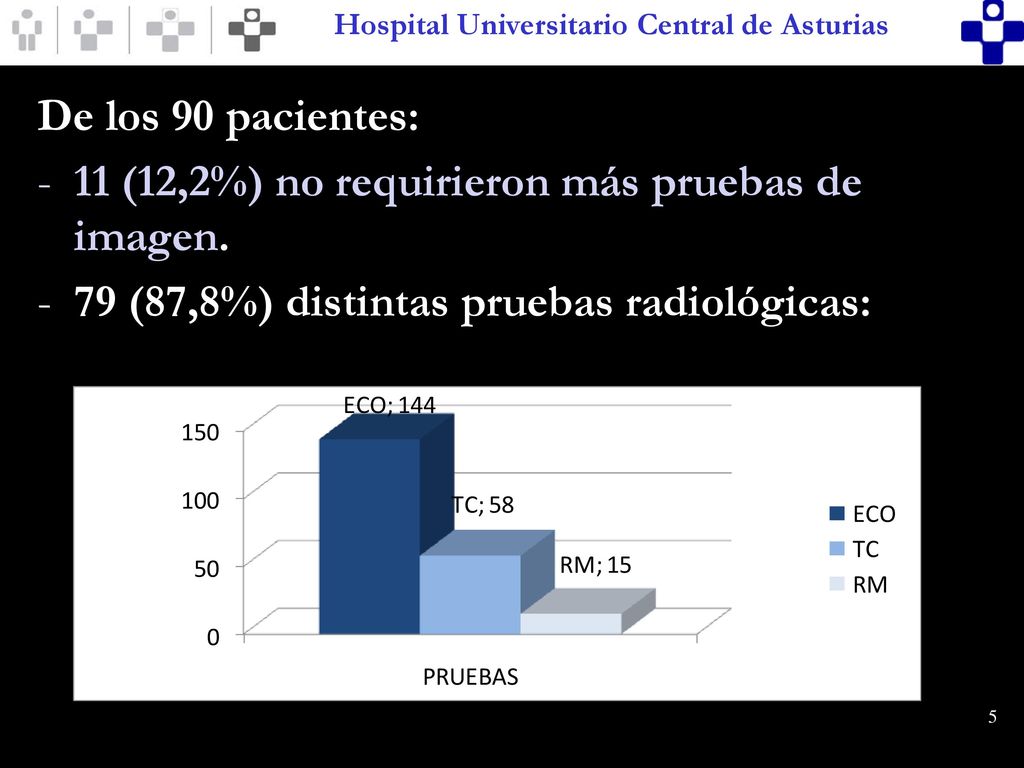 De los 90 pacientes: 11 (12,2%) no requirieron más pruebas de imagen.