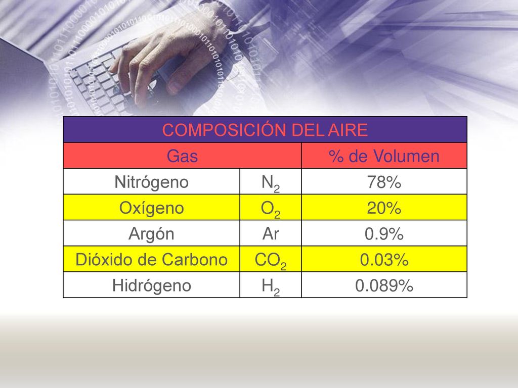 COMPOSICIÓN DEL AIRE Gas. % de Volumen. Nitrógeno. N2. 78% Oxígeno. O2. 20% Argón. Ar. 0.9%