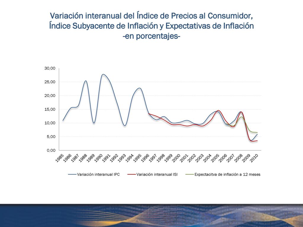 Variación interanual del Índice de Precios al Consumidor, Índice Subyacente de Inflación y Expectativas de Inflación -en porcentajes-