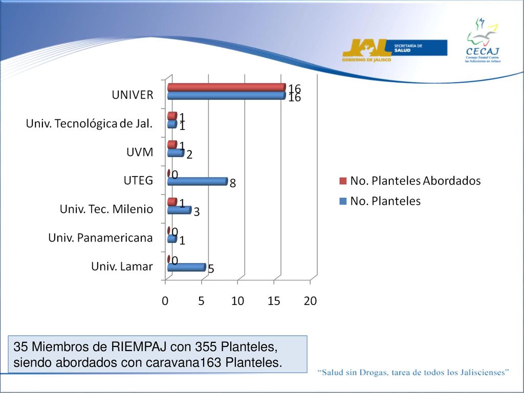 35 Miembros de RIEMPAJ con 355 Planteles, siendo abordados con caravana163 Planteles.