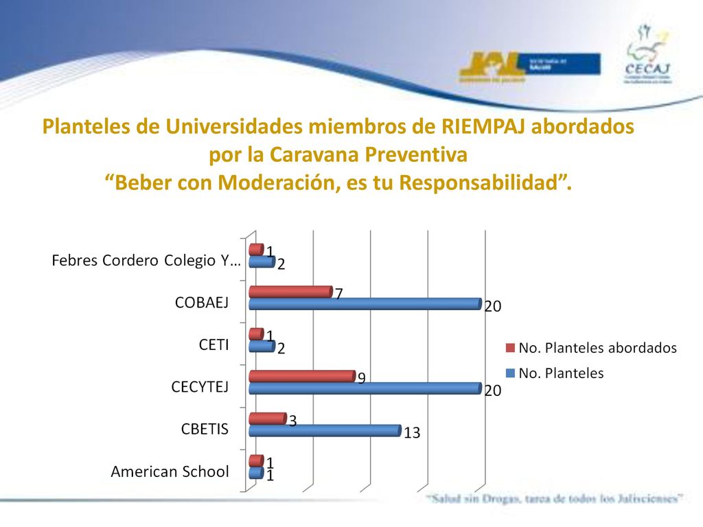 Planteles de Universidades miembros de RIEMPAJ abordados por la Caravana Preventiva Beber con Moderación, es tu Responsabilidad .