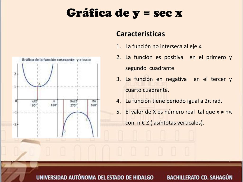 Gráfica de y = sec x Características La función no interseca al eje x.